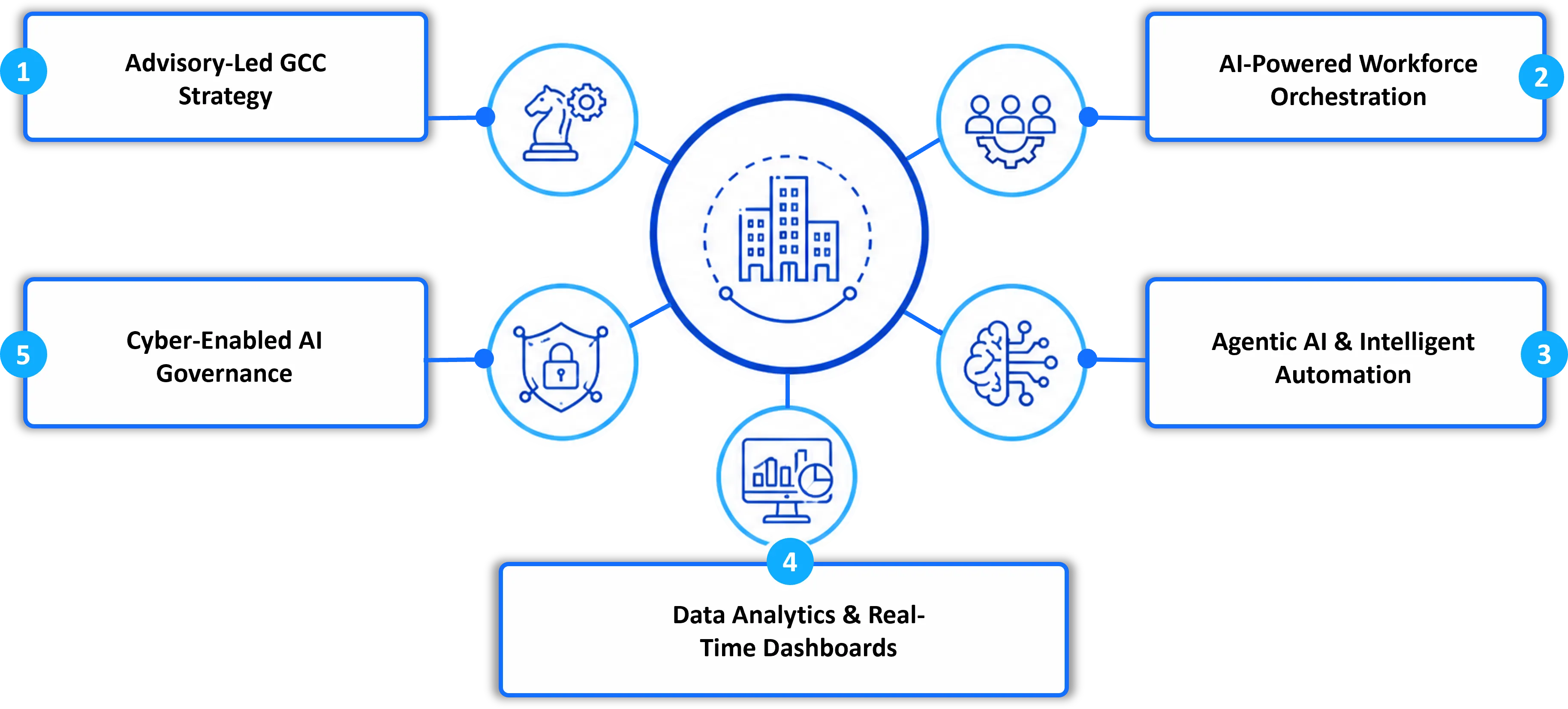 GCC 3.0 capabilities overview covering strategy, workforce orchestration, automation, governance, and dashboards