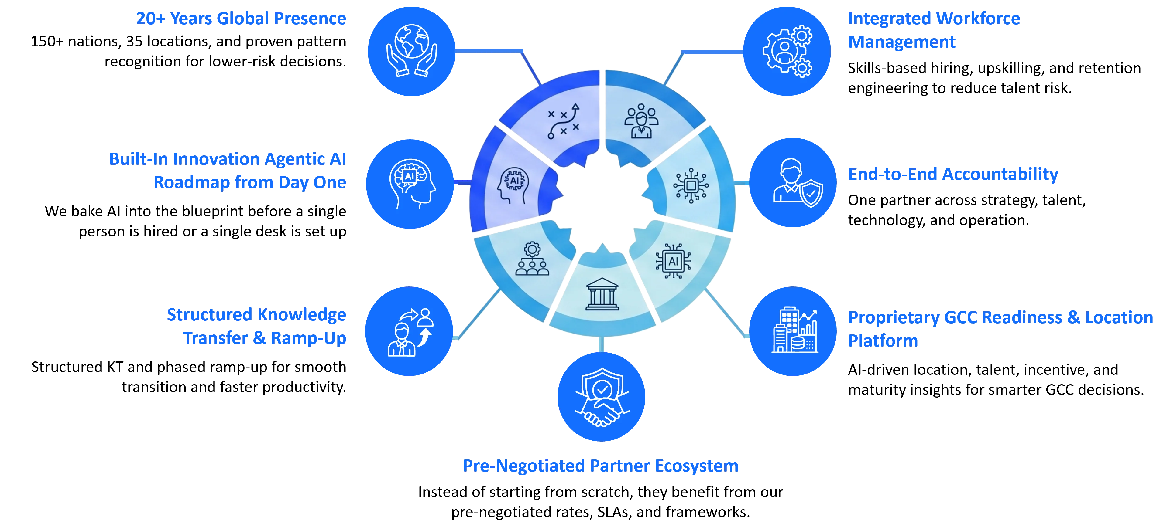 GCC 3.0 capabilities overview covering strategy, workforce orchestration, automation, governance, and dashboards