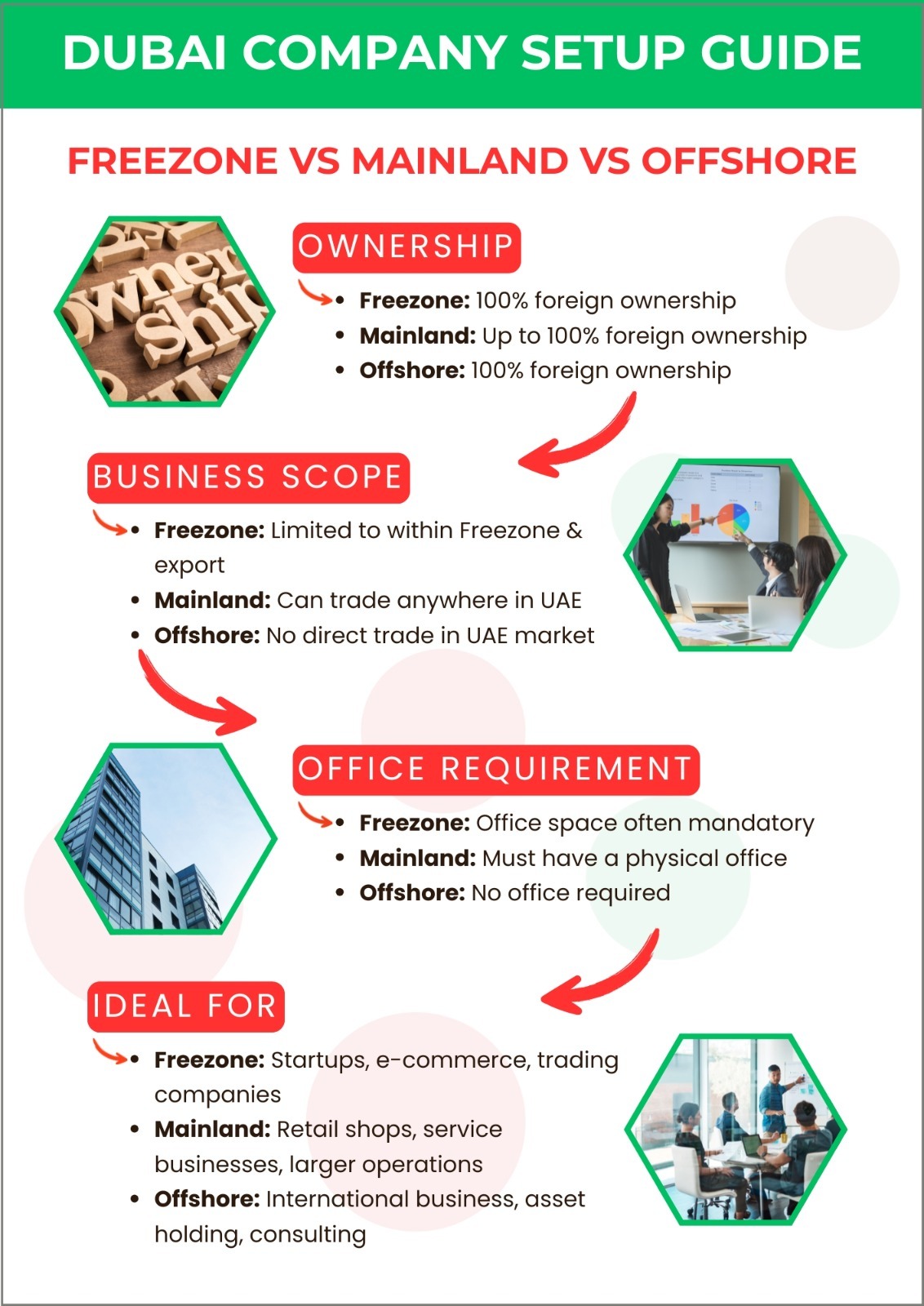 Infographics on freezone, mainland and offshore