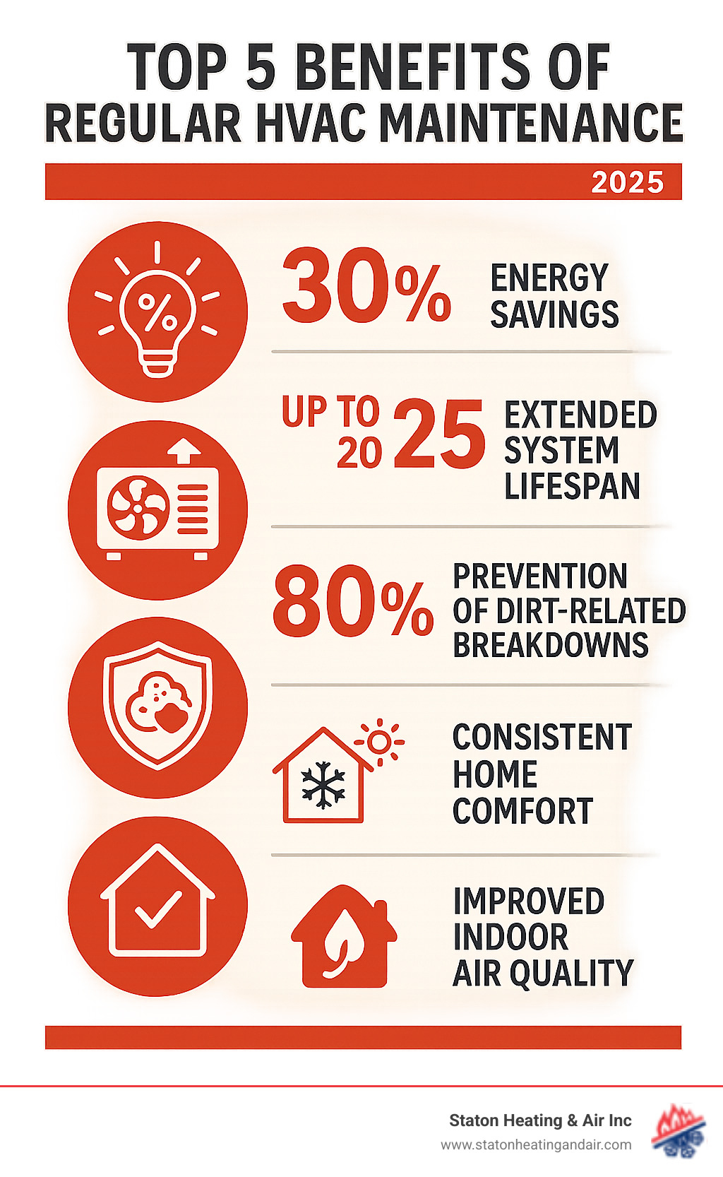 Infographic showing the top 5 benefits of regular HVAC maintenance: 30% energy savings, extended system lifespan up to 25 years, prevention of 80% of dirt-related breakdowns, improved indoor air quality, and consistent home comfort throughout all seasons - HVAC maintenance alpharetta infographic 
