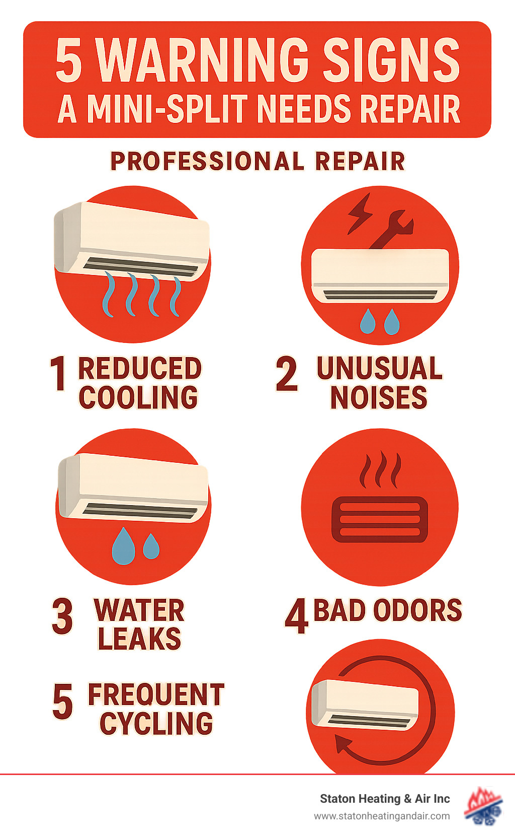 Infographic showing the top 5 warning signs that indicate a mini-split system needs professional repair: reduced cooling performance, unusual noises like grinding or squealing, water leaks around the indoor unit, bad odors from vents, and frequent on-off cycling - mini split repair estimate infographic 