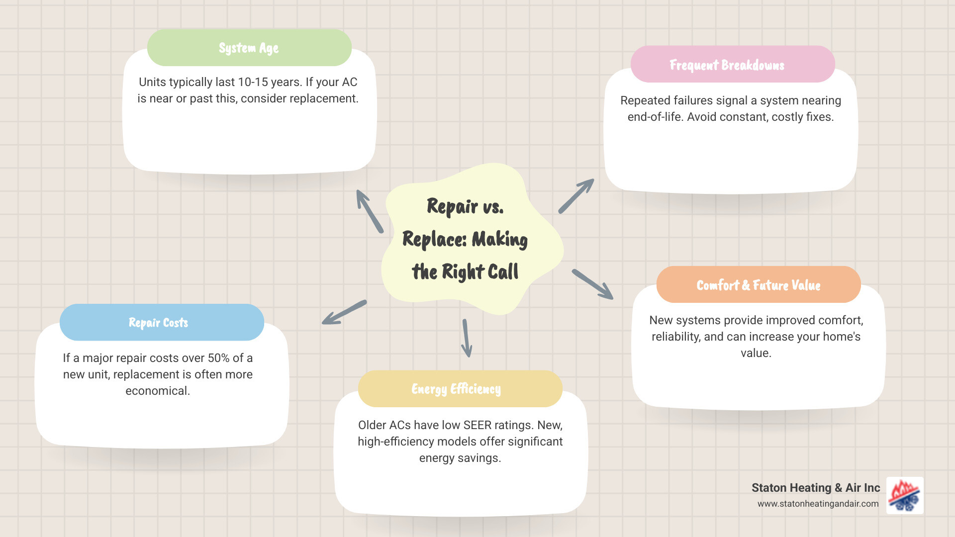 table comparing repair and replacement costs vs. benefits - alpharetta air conditioning repair infographic mindmap-5-items