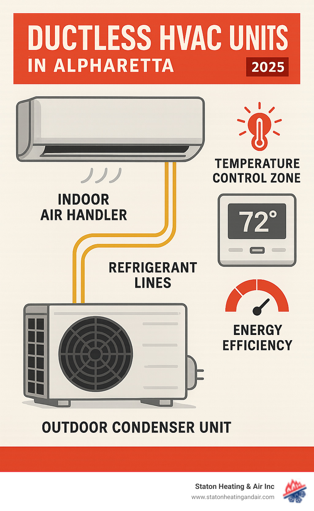 Detailed breakdown of ductless mini-split system components showing outdoor condenser unit connected to indoor air handler via refrigerant lines, with temperature control zones and energy efficiency ratings - ductless hvac units alpharetta infographic 