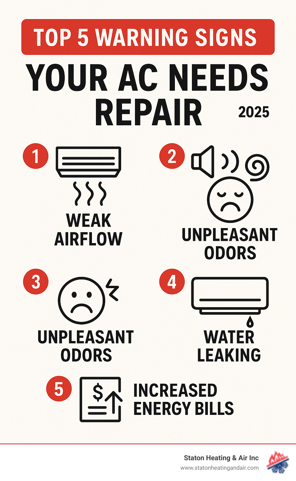 Infographic showing the top 5 warning signs your AC needs repair: weak airflow from vents, strange noises like grinding or squealing, unpleasant odors when system runs, water leaking around indoor unit, and dramatically increased energy bills - AC repair alpharetta infographic 