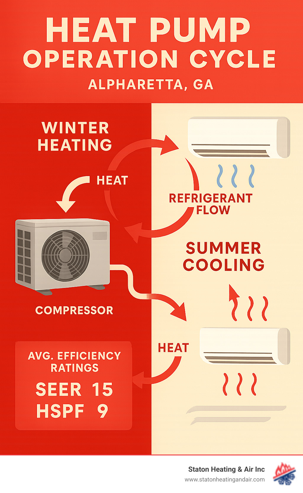 Infographic showing heat pump operation cycle with outdoor unit transferring heat to indoor unit during winter heating mode and reversing the process for summer cooling, including refrigerant flow, compressor operation, and energy efficiency ratings for Alpharetta's climate conditions - heat pump installation alpharetta ga infographic 