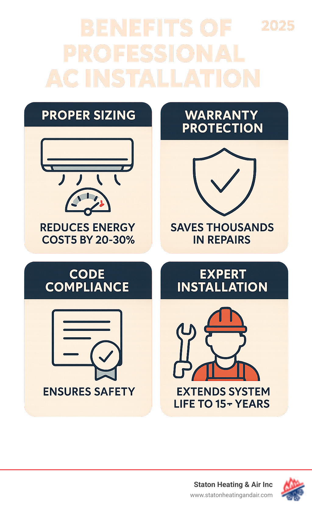 Infographic showing the key benefits of professional AC installation: proper sizing reduces energy costs by 20-30%, warranty protection saves thousands in repairs, code compliance ensures safety, and expert installation extends system life to 15+ years - AC installation Alpharetta infographic 