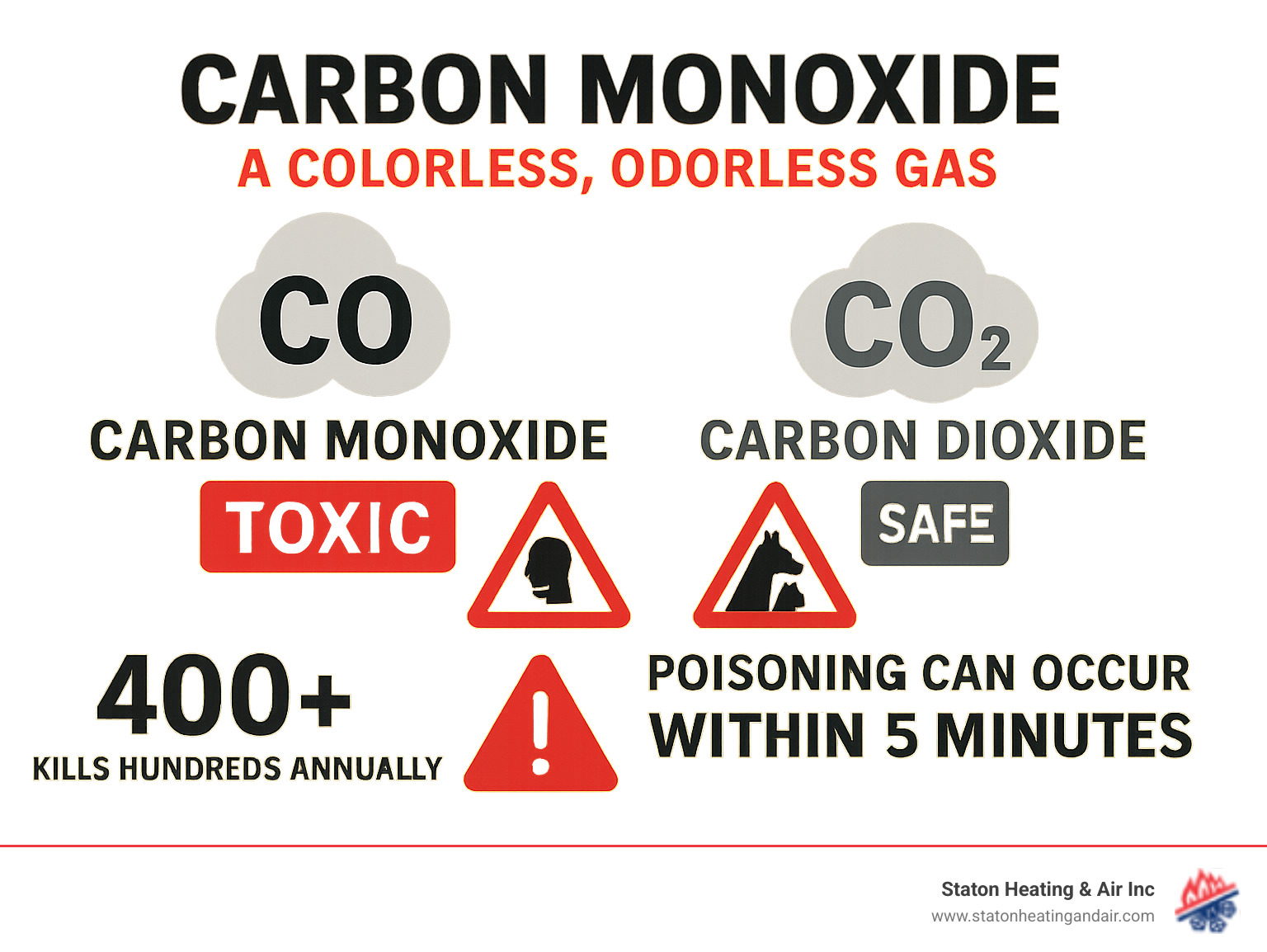 Infographic showing carbon monoxide as a colorless, odorless gas molecule (CO) compared to safe carbon dioxide (CO2), with warning symbols indicating its toxicity to humans and pets, plus statistics showing it kills hundreds annually and can cause poisoning within 5 minutes - furnace carbon monoxide infographic 