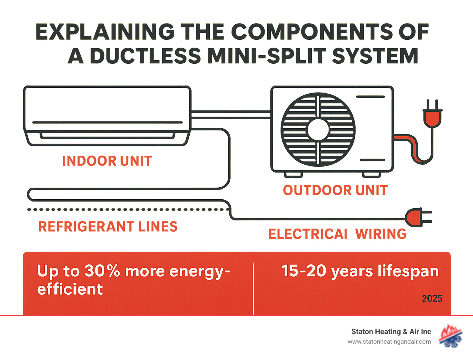 explaining the components of a ductless mini-split system - ductless AC repair Alpharetta infographic 
