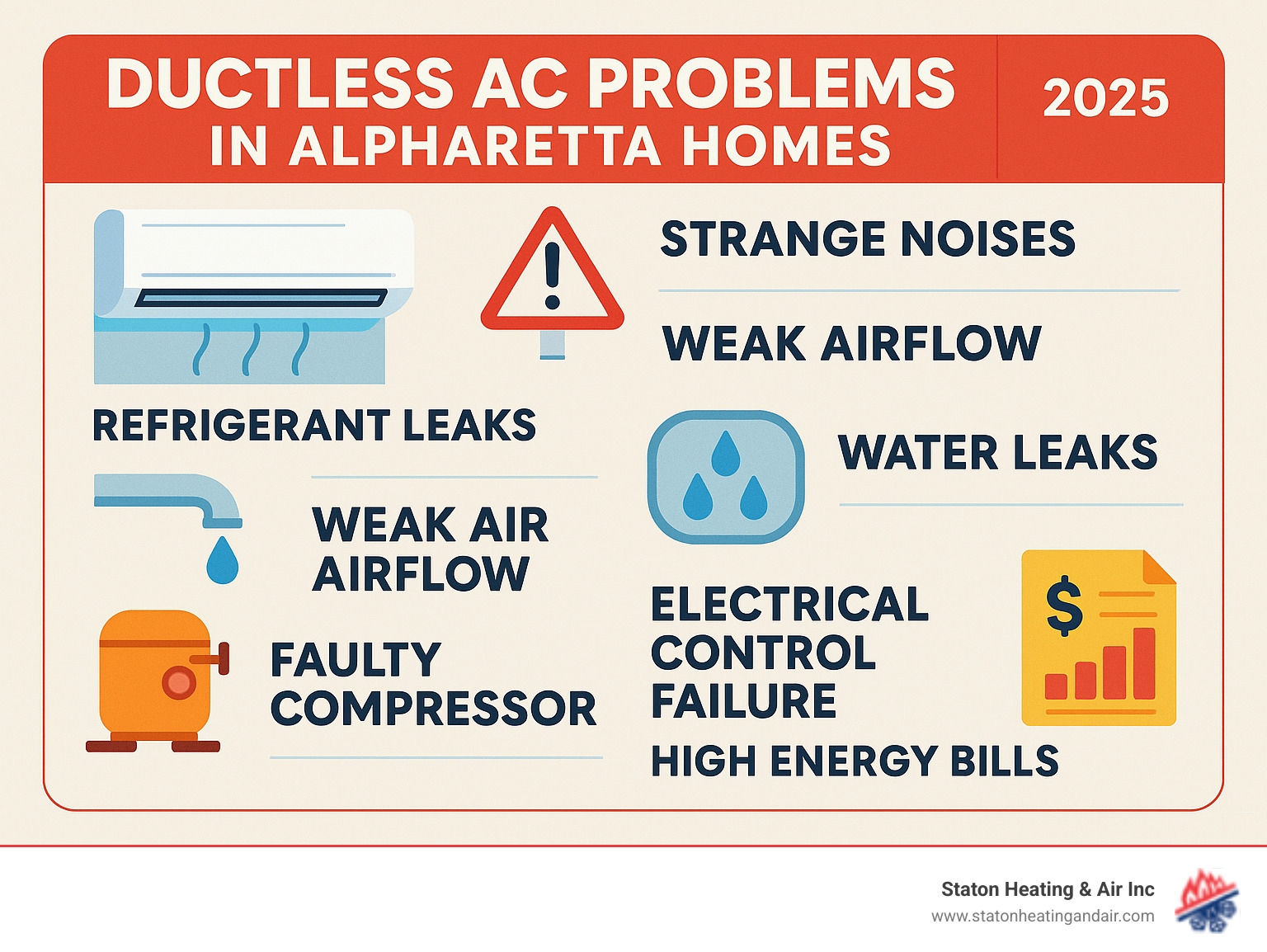 Infographic showing common ductless AC problems in Alpharetta homes including refrigerant leaks, blocked drain lines, ice buildup on coils, faulty compressor issues, and electrical control failures with corresponding warning signs like strange noises, weak airflow, water leaks, and high energy bills - ductless AC repair Alpharetta infographic 