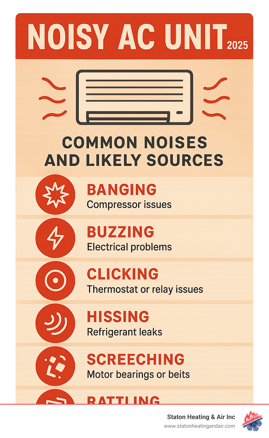 Infographic explaining common AC noises and their likely sources, such as banging from compressor issues, buzzing from electrical problems, clicking from thermostat or relay issues, hissing from refrigerant leaks, screeching from motor bearings or belts, and rattling from loose parts or debris - Noisy AC unit infographic 