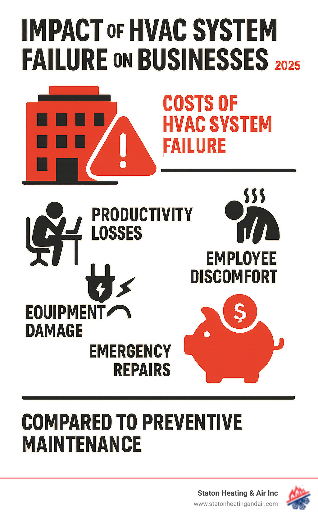 infographic showing the financial and operational impact of HVAC system failure on businesses, including productivity losses, employee discomfort costs, potential equipment damage, and emergency repair expenses compared to preventive maintenance savings - commercial hvac repair company alpharetta infographic 