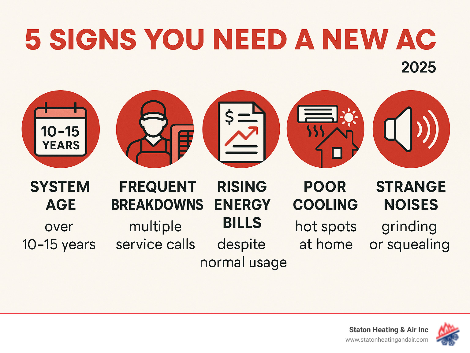 Infographic showing 5 key signs you need a new AC: system age over 10-15 years, frequent breakdowns requiring multiple service calls, rising energy bills despite normal usage, poor cooling performance with hot spots throughout the home, and strange noises like grinding or squealing sounds - ac installation alpharetta infographic 