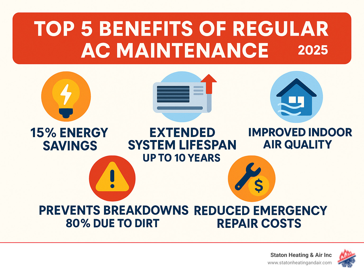 Comprehensive infographic showing the top 5 benefits of regular AC maintenance: 15% energy savings, extended system lifespan up to 10 years, prevention of 80% of dirt-related breakdowns, improved indoor air quality, and reduced emergency repair costs - ac maintenance alpharetta infographic 