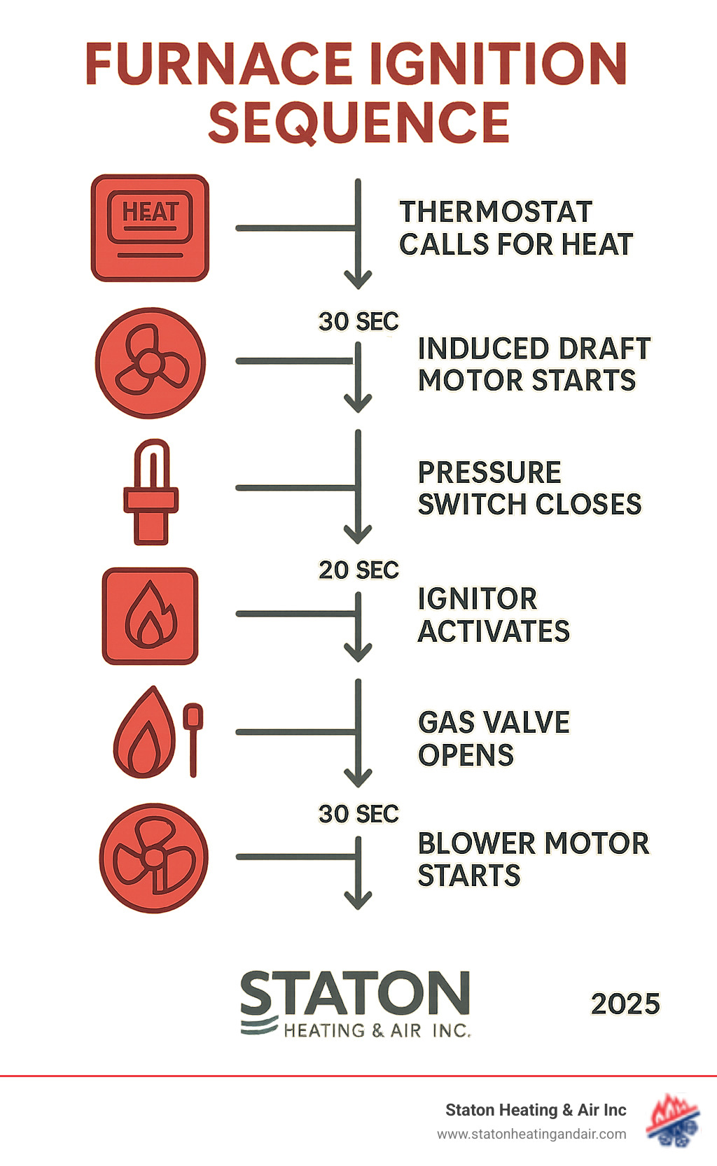 Infographic showing furnace ignition sequence from thermostat call for heat through induced draft motor startup, pressure switch closure, ignitor activation, gas valve opening, flame sensing, and finally blower motor activation with timing delays between each step - furnace control board repair infographic 
