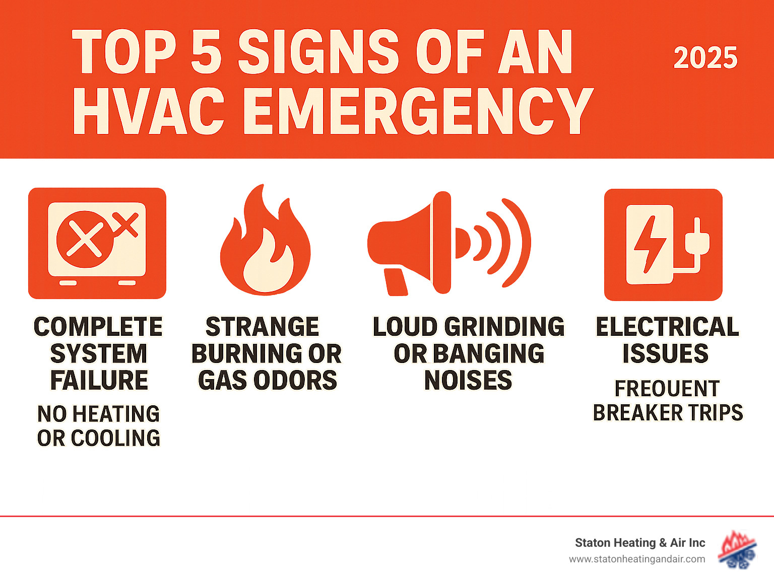 Infographic showing the top 5 signs of an HVAC emergency: complete system failure with no heating or cooling, strange burning or gas odors, loud grinding or banging noises, visible water or refrigerant leaks, and electrical issues like frequent breaker trips - emergency hvac companies alpharetta infographic 