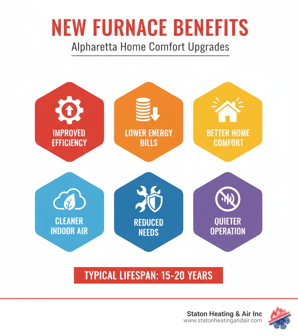 infographic showing the benefits of new furnace installation including improved efficiency ratings, lower energy bills, better home comfort, cleaner indoor air quality, reduced repair needs, and quieter operation with typical 15-20 year lifespan - furnace installation alpharetta infographic infographic showing the benefits of new furnace installation including improved efficiency ratings, lower energy bills, better home comfort, cleaner indoor air quality, reduced repair needs, and quieter operation with typical 15-20 year lifespan - furnace installation alpharetta infographic
