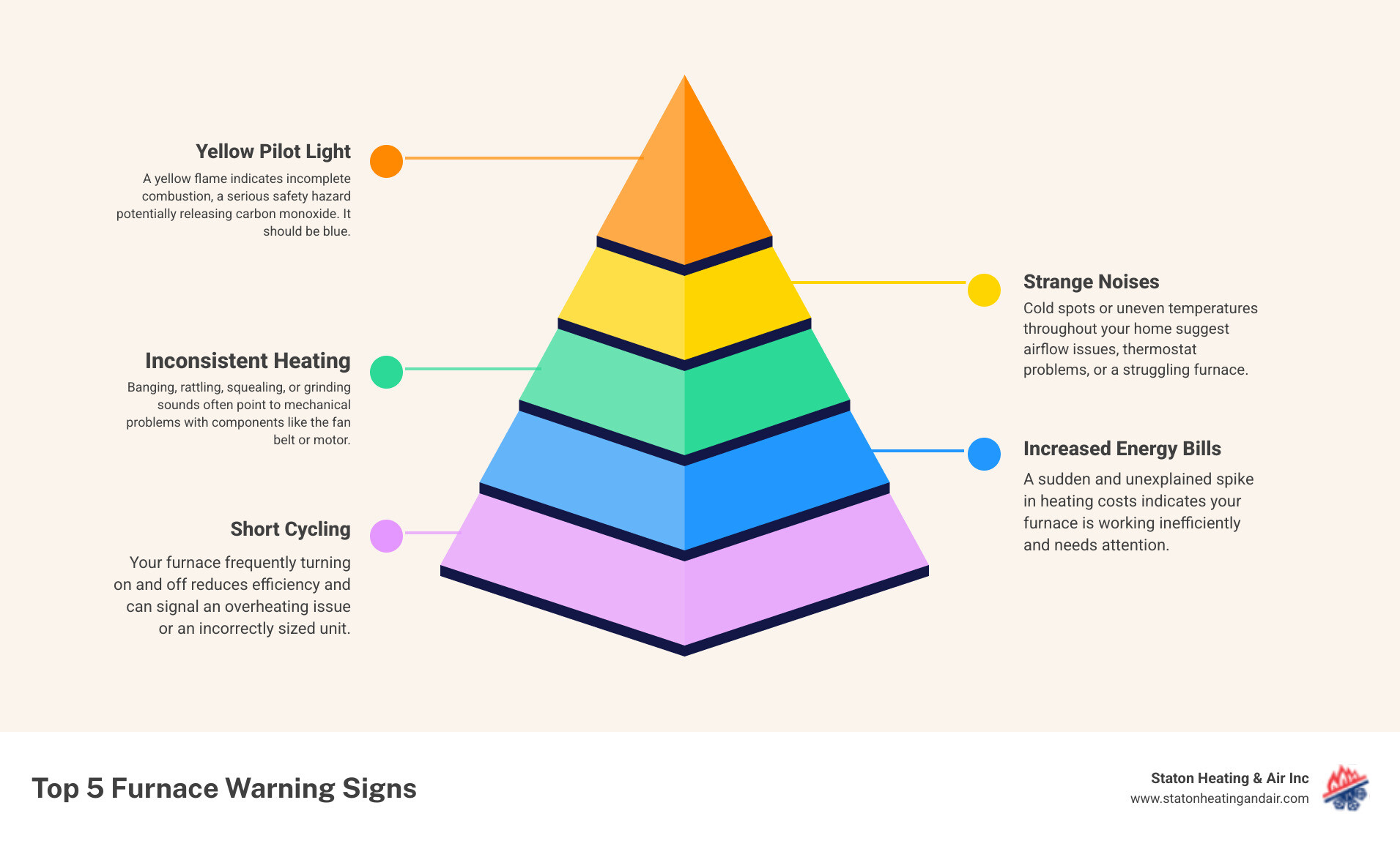 infographic showing warning signs your furnace needs repair including strange noises, inconsistent heating, yellow pilot light, increased energy bills, and short cycling, along with when to call a professional immediately - furnace repair alpharetta ga infographic pyramid-hierarchy-5-steps