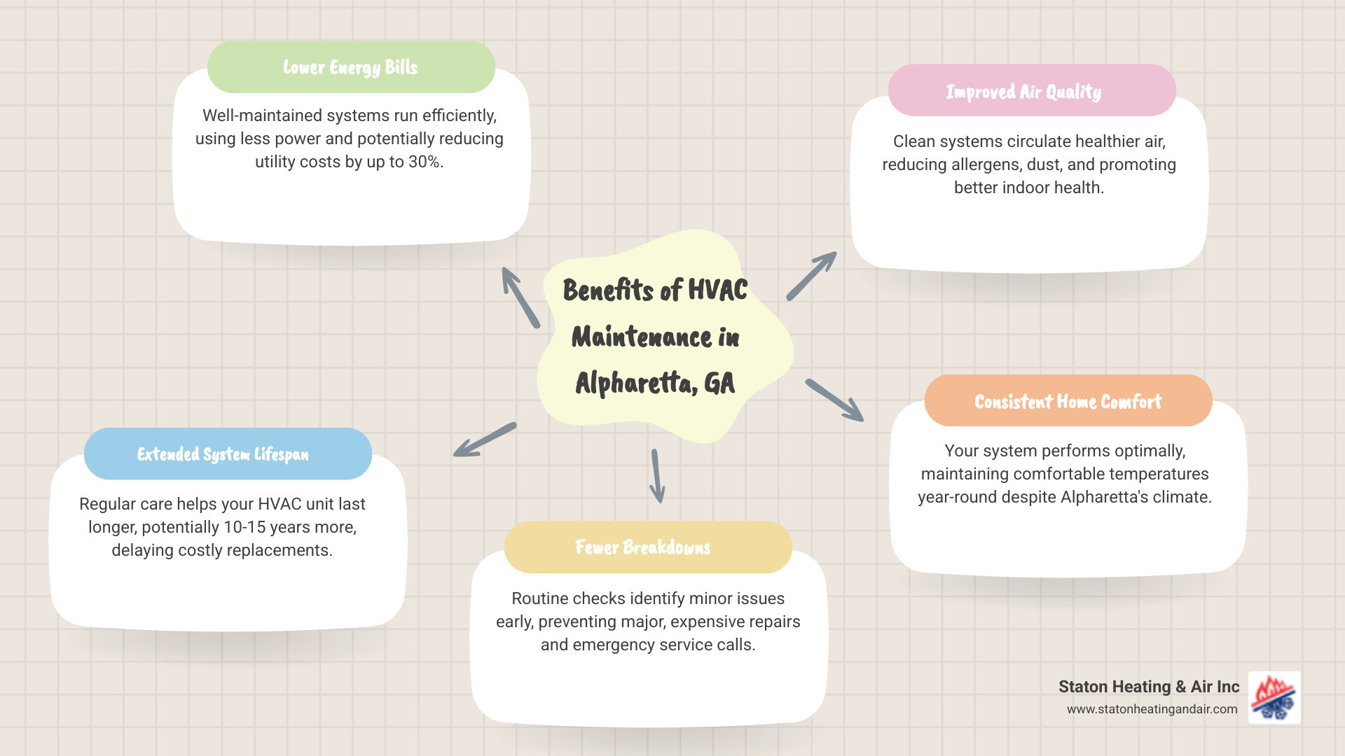 Infographic detailing the key benefits of regular HVAC maintenance, such as lower energy bills, extended system lifespan, improved air quality, and fewer unexpected breakdowns, along with seasonal reminders for Alpharetta's climate. - hvac maintenance alpharetta ga infographic mindmap-5-items