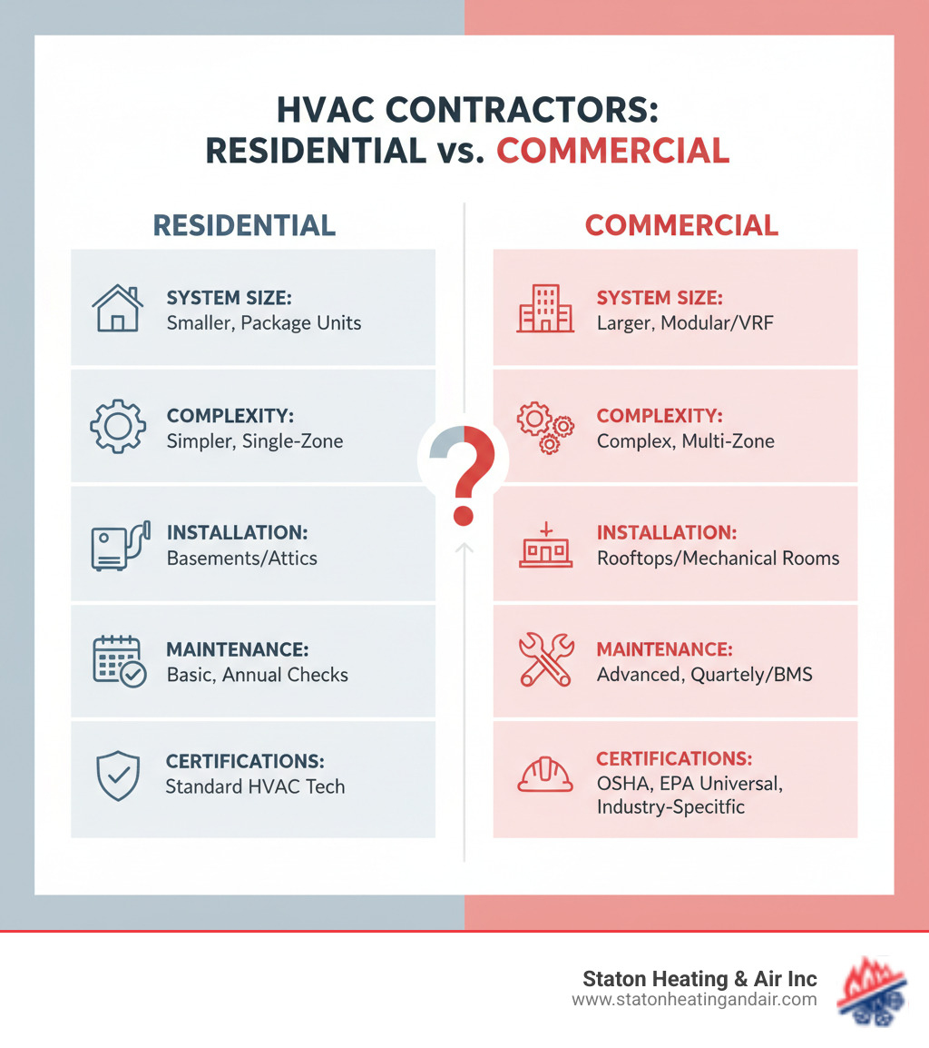 Infographic showing the key differences between residential and commercial HVAC contractors including system size, complexity, installation location, maintenance requirements, and specialized certifications needed for commercial work - commercial hvac contractor near me infographic 
