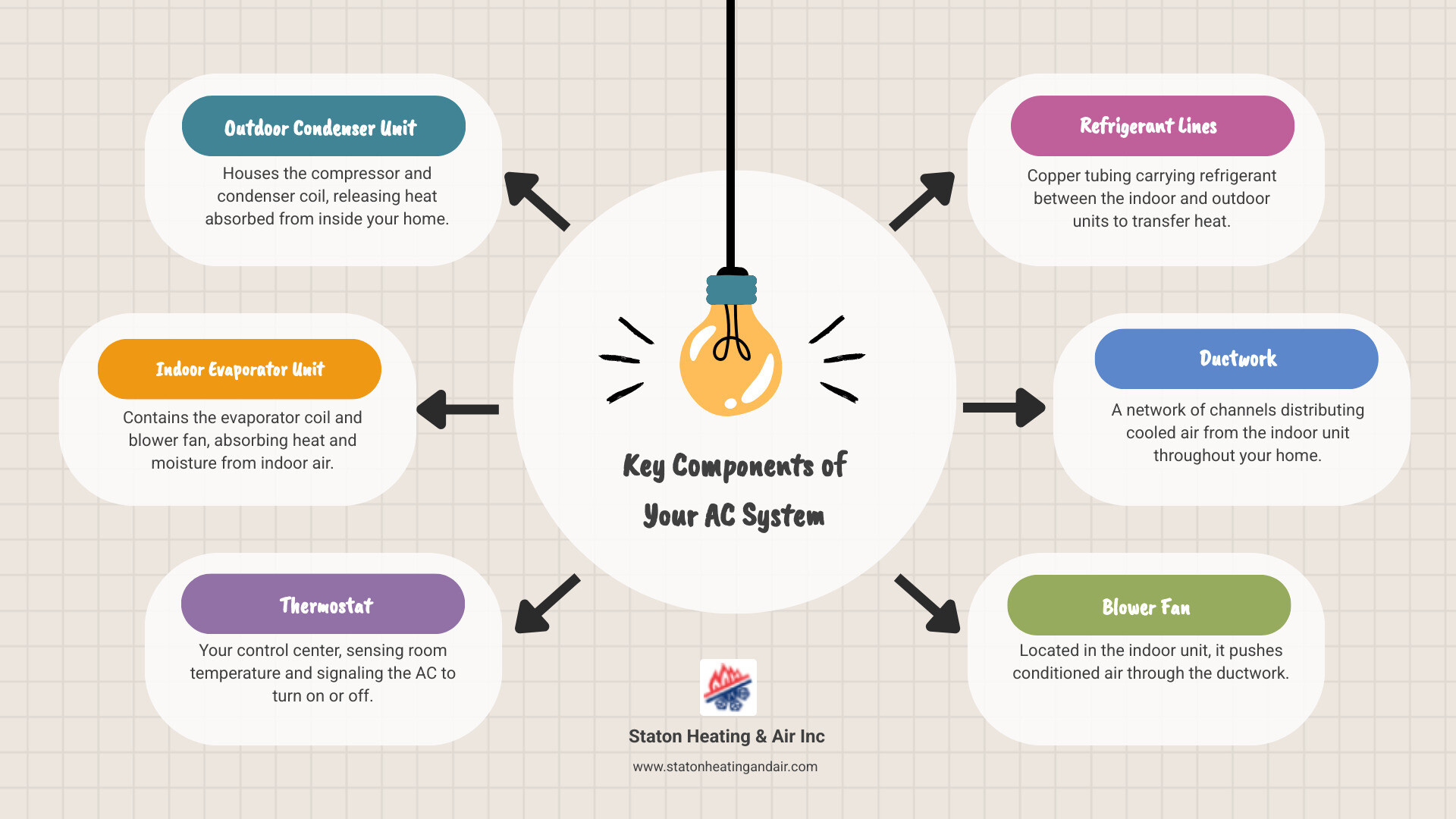 Infographic showing the basic components of a residential AC system: the outdoor condenser unit containing the compressor and condenser coil, the indoor evaporator unit or air handler with the evaporator coil and blower fan, refrigerant lines connecting the two units, ductwork distributing cooled air throughout the home, and the thermostat controlling the system - ac repair alpharetta ga infographic brainstorm-6-items
