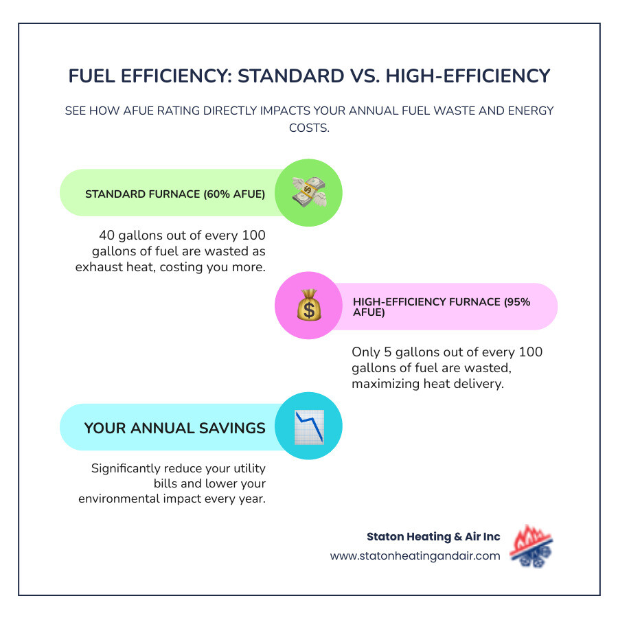 Infographic comparing annual fuel usage: A 60% AFUE furnace wastes 40 gallons out of every 100 gallons of fuel, while a 95% AFUE furnace wastes only 5 gallons out of every 100 gallons, showing dollar bills flowing out to represent wasted energy costs - high efficiency furnace installation infographic infographic-line-3-steps-colors
