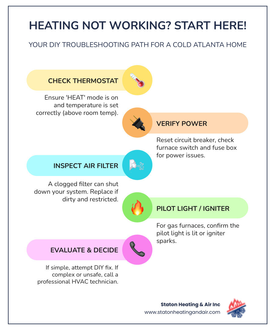 Infographic showing the troubleshooting path for a non-functioning heater: Start with thermostat check, move to power supply verification, check air filter condition, inspect pilot light or igniter, and finally decision point to either attempt DIY fix or call professional based on severity - heating not working atlanta infographic infographic-line-5-steps-colors