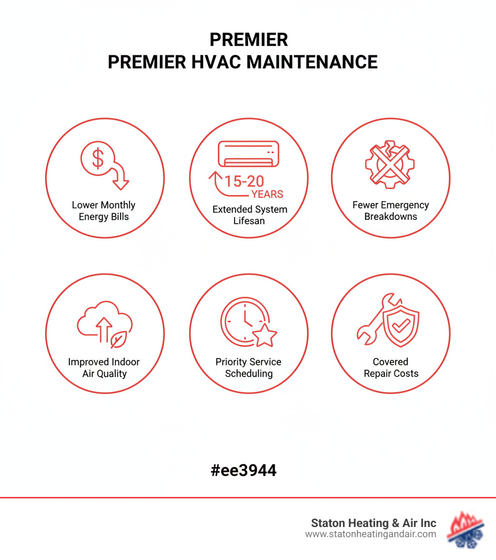 infographic showing premier HVAC maintenance benefits including lower monthly energy bills, extended system lifespan of 15-20 years, fewer emergency breakdowns, improved indoor air quality, priority service scheduling, and covered repair costs - premier program maintenance atlanta infographic 