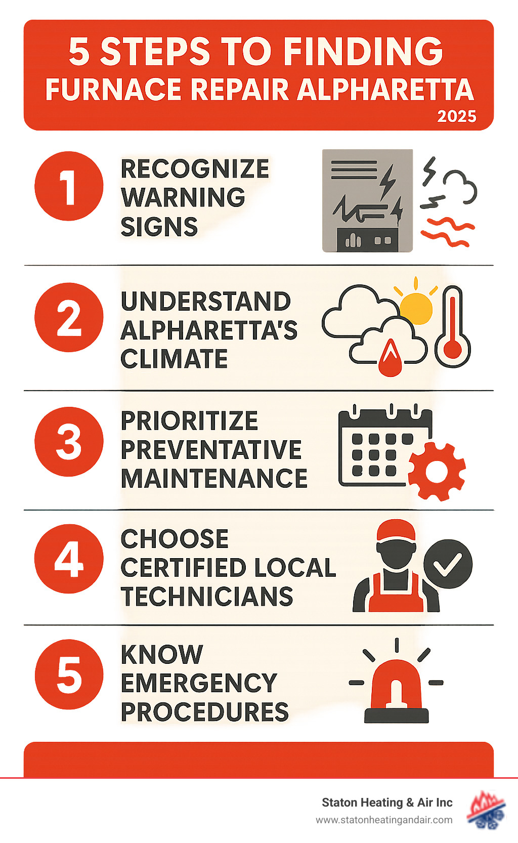 Infographic showing 5 key steps to finding furnace repair: 1. Recognize warning signs like strange noises and uneven heating, 2. Understand common problems specific to Alpharetta's climate, 3. Prioritize preventative maintenance, 4. Choose certified local technicians with good reviews, 5. Know emergency procedures for sudden breakdowns - furnace repair alpharetta infographic 