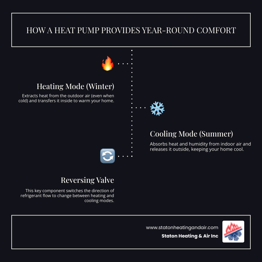 Infographic showing how a heat pump provides both heating and cooling through refrigerant cycle, with arrows indicating heat transfer in summer (removing heat from home) and winter (bringing heat into home), plus key components like compressor, coils, and reversing valve - heat pump repair kennesaw ga infographic infographic-line-3-steps-dark
