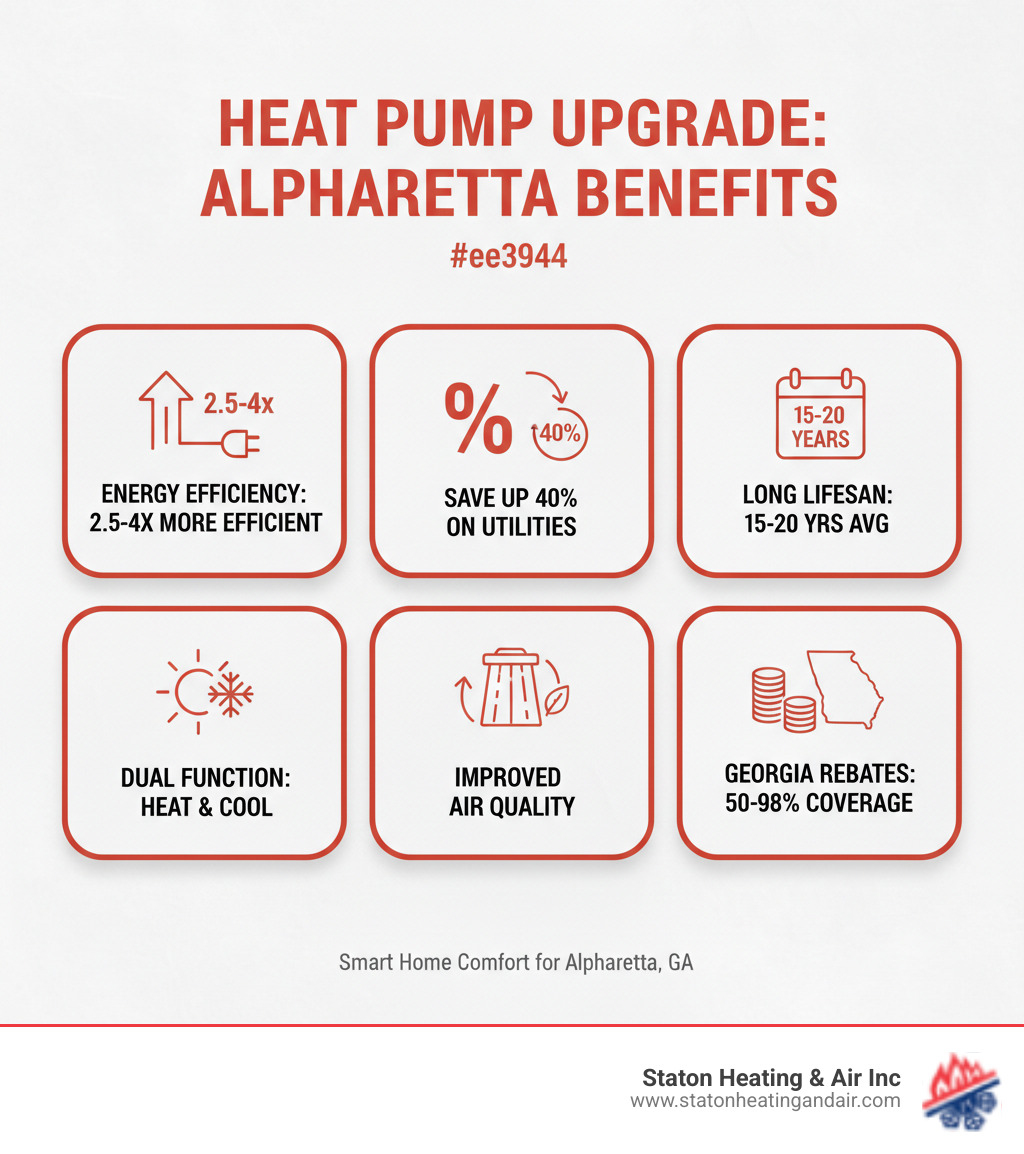 Infographic showing the key benefits of heat pump replacement in Alpharetta: Energy efficiency rating improvements from 2.5-4x more efficient than electric heating, potential savings of up to 40% on heating and cooling costs, average system lifespan of 15-20 years with proper maintenance, dual heating and cooling functionality in one system, improved indoor air quality with advanced filtration, and available Georgia state rebates covering 50-98% of costs for qualifying homeowners - heat pump replacement alpharetta infographic Infographic showing the key benefits of heat pump replacement in Alpharetta: Energy efficiency rating improvements from 2.5-4x more efficient than electric heating, potential savings of up to 40% on heating and cooling costs, average system lifespan of 15-20 years with proper maintenance, dual heating and cooling functionality in one system, improved indoor air quality with advanced filtration, and available Georgia state rebates covering 50-98% of costs for qualifying homeowners - heat pump replacement alpharetta infographic