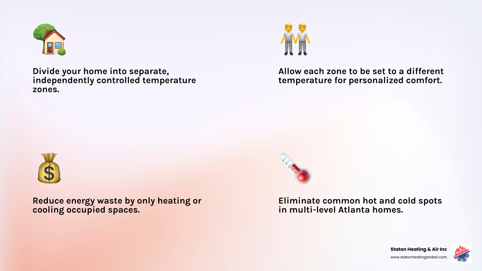 infographic showing a home split into zones with different temperatures: upstairs bedroom at 68 degrees, living room at 72 degrees, unused guest room at 78 degrees, with arrows showing how dampers control airflow to each zone independently versus a traditional system cooling the entire home to one temperature - zoning control systems atlanta infographic 4_facts_emoji_light-gradient