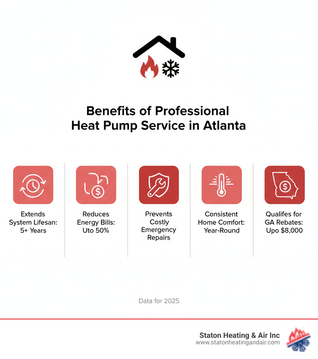 Infographic showing the benefits of professional heat pump service in Atlanta: extends system lifespan by 5+ years, reduces energy bills by up to 50%, prevents costly emergency repairs, maintains consistent home comfort year-round, and qualifies for Georgia state rebates up to $8,000 - heat pump service near me atlanta infographic 