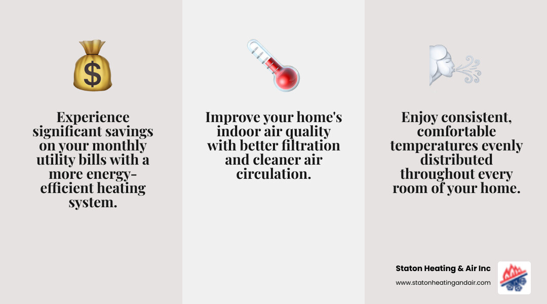 infographic showing three main benefits of new heating installation: lower energy bills with percentage savings, consistent comfortable temperature throughout home, and improved indoor air quality with cleaner air - heating installation johns creek ga infographic 3_facts_emoji_grey