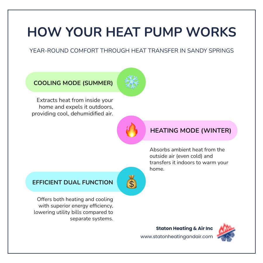 infographic showing how heat pumps work with arrows indicating heat transfer in cooling mode during summer and heating mode during winter, plus key benefits including dual functionality for year-round comfort, energy efficiency compared to traditional systems, and lower operating costs in Sandy Springs climate - affordable heat pump replacement in sandy springs, ga infographic infographic-line-3-steps-colors infographic showing how heat pumps work with arrows indicating heat transfer in cooling mode during summer and heating mode during winter, plus key benefits including dual functionality for year-round comfort, energy efficiency compared to traditional systems, and lower operating costs in Sandy Springs climate - affordable heat pump replacement in sandy springs, ga infographic infographic-line-3-steps-colors