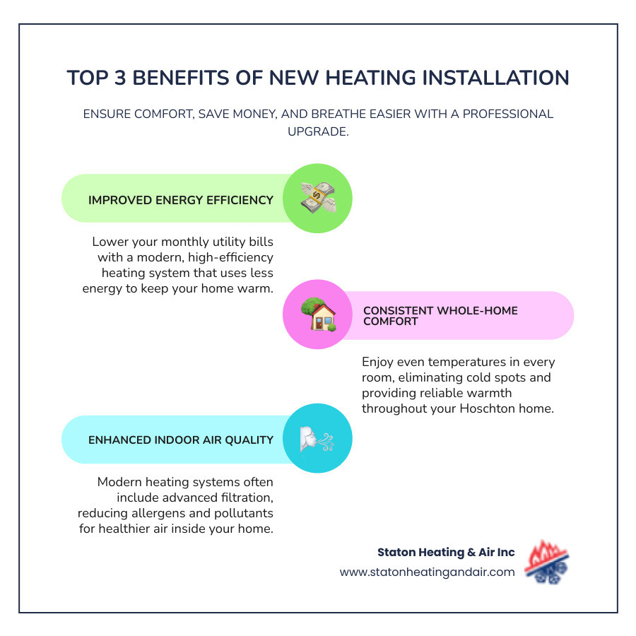 Infographic showing the top three benefits of professional heating installation: improved energy efficiency with lower monthly bills, consistent whole-home comfort with even temperatures in every room, and enhanced indoor air quality with modern filtration systems - heating installation hoschton ga infographic infographic-line-3-steps-colors Infographic showing the top three benefits of professional heating installation: improved energy efficiency with lower monthly bills, consistent whole-home comfort with even temperatures in every room, and enhanced indoor air quality with modern filtration systems - heating installation hoschton ga infographic infographic-line-3-steps-colors