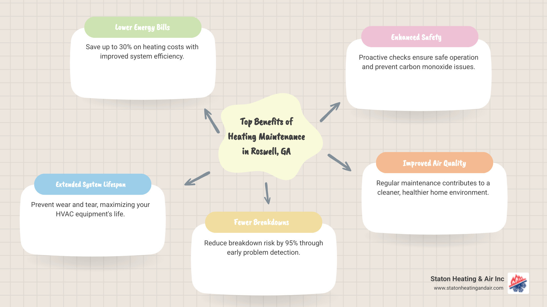 Infographic showing three key benefits of annual heating maintenance: 1) Save up to 30% on energy costs with improved efficiency, 2) Extend your system's lifespan by preventing wear and tear, 3) Reduce breakdown risk by 95% through early problem detection - heating maintenance roswell ga infographic mindmap-5-items Infographic showing three key benefits of annual heating maintenance: 1) Save up to 30% on energy costs with improved efficiency, 2) Extend your system's lifespan by preventing wear and tear, 3) Reduce breakdown risk by 95% through early problem detection - heating maintenance roswell ga infographic mindmap-5-items