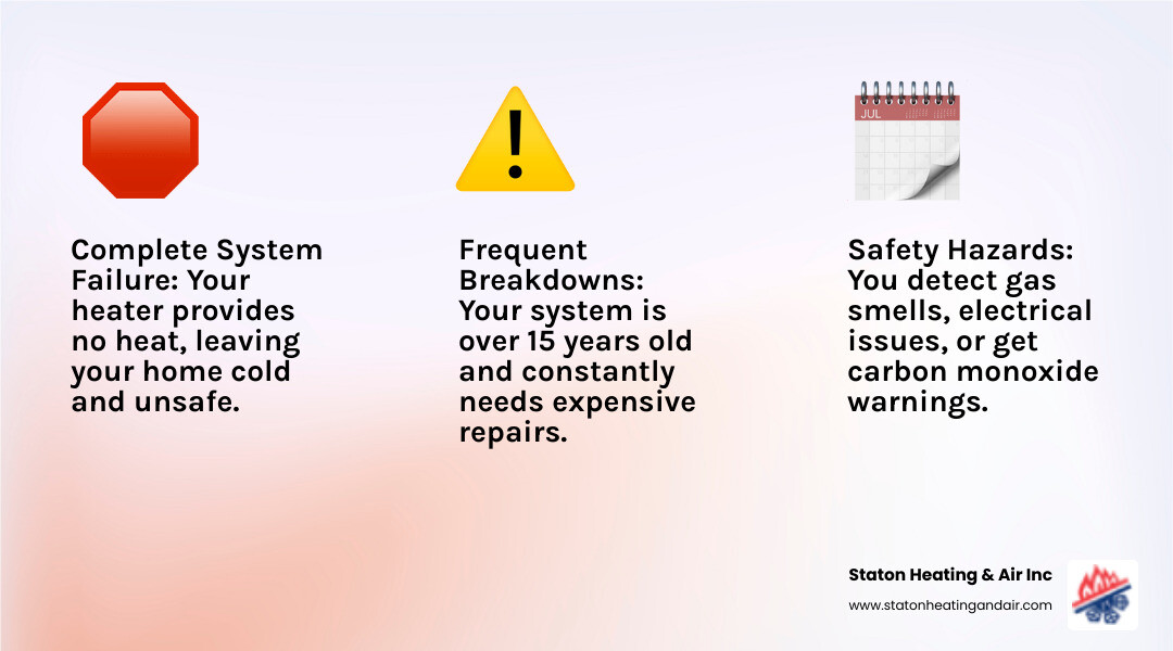 infographic showing three critical signs a heating system needs immediate replacement: complete system failure with no heat output, safety hazards like gas smells or carbon monoxide warnings, and systems over 15 years old experiencing frequent breakdowns - same day heating installation in cartersville, ga infographic 3_facts_emoji_light-gradient infographic showing three critical signs a heating system needs immediate replacement: complete system failure with no heat output, safety hazards like gas smells or carbon monoxide warnings, and systems over 15 years old experiencing frequent breakdowns - same day heating installation in cartersville, ga infographic 3_facts_emoji_light-gradient