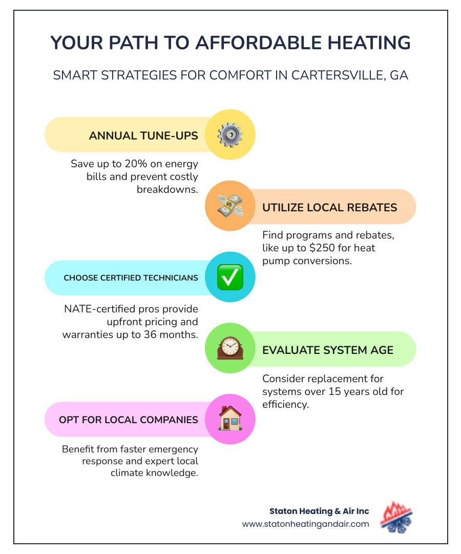 Infographic showing the path to affordable heating: annual tune-ups save 20% on energy bills, local rebates available up to $250 for heat pump conversions, NATE-certified technicians provide warranties up to 36 months, systems over 15 years old should be evaluated for replacement, and local companies offer faster emergency response - affordable heating in cartersville, ga infographic infographic-line-5-steps-colors