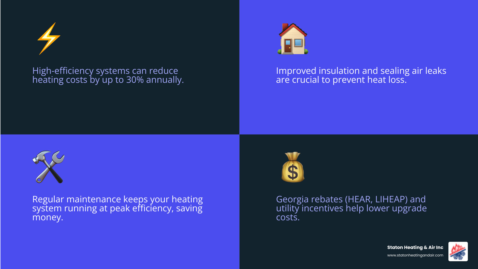 infographic showing breakdown of home heating costs in Alpharetta including equipment efficiency percentage, insulation quality impact, maintenance savings, and available Georgia rebate programs with dollar amounts - affordable heating in alpharetta, ga infographic 4_facts_emoji_blue