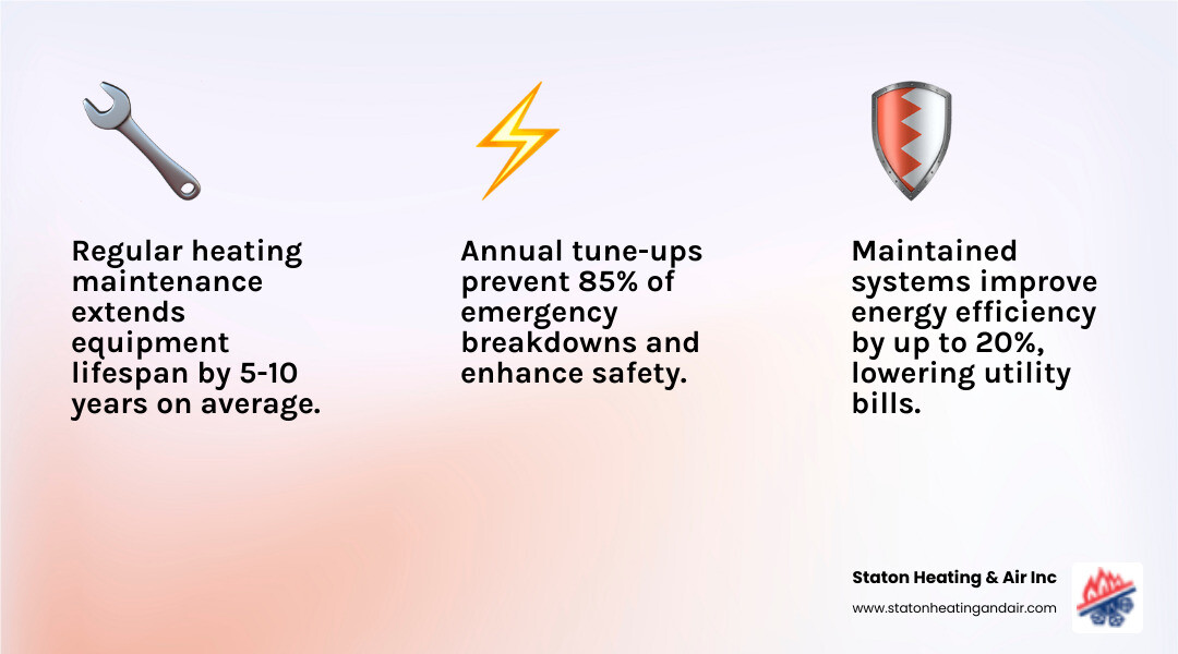 Infographic showing long-term benefits of regular heating tune-ups for homeowners - affordable heating maintenance in