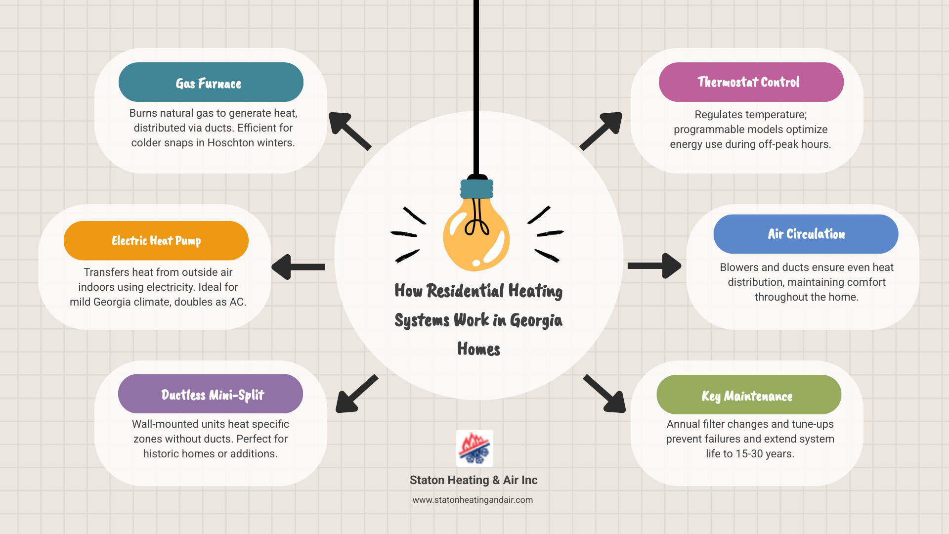 Infographic showing how residential heating systems work in Georgia homes, including furnace, heat pump, and mini-split
