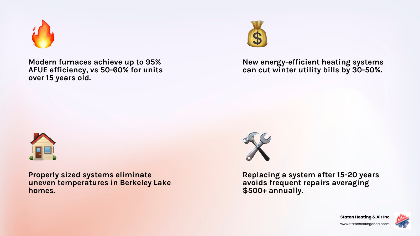 Infographic showing benefits of modern heating systems for Berkeley Lake GA homeowners - affordable heating installation in