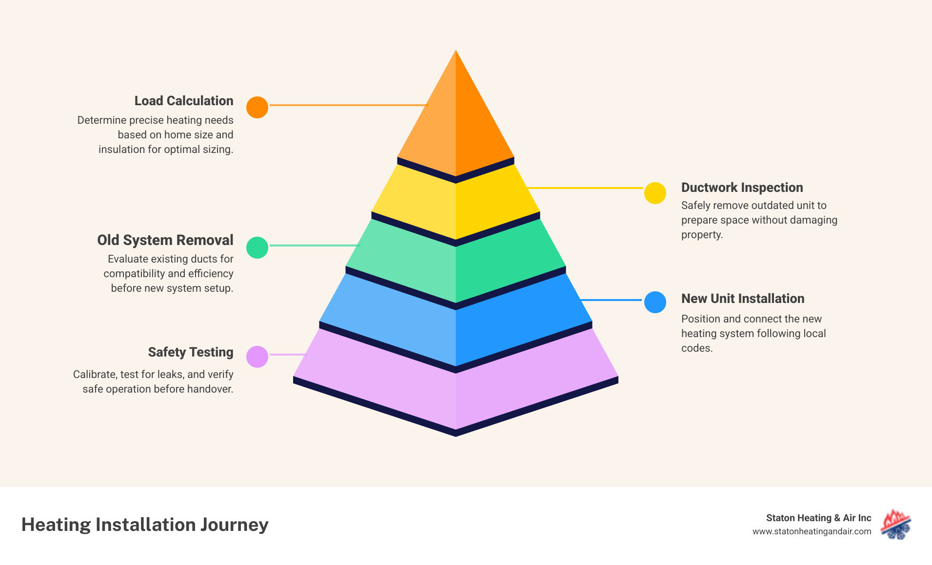 Infographic showing the 5-step heating installation journey for Acworth GA homeowners - heating installation company in