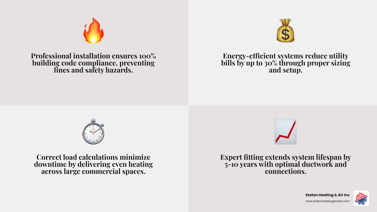 Infographic showing benefits of professional commercial heating installation for Lilburn GA businesses - commercial heating
