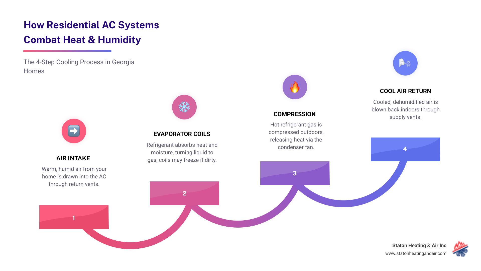 Infographic showing how residential AC systems remove heat and humidity to keep Canton GA homes cool - ac repair canton ga