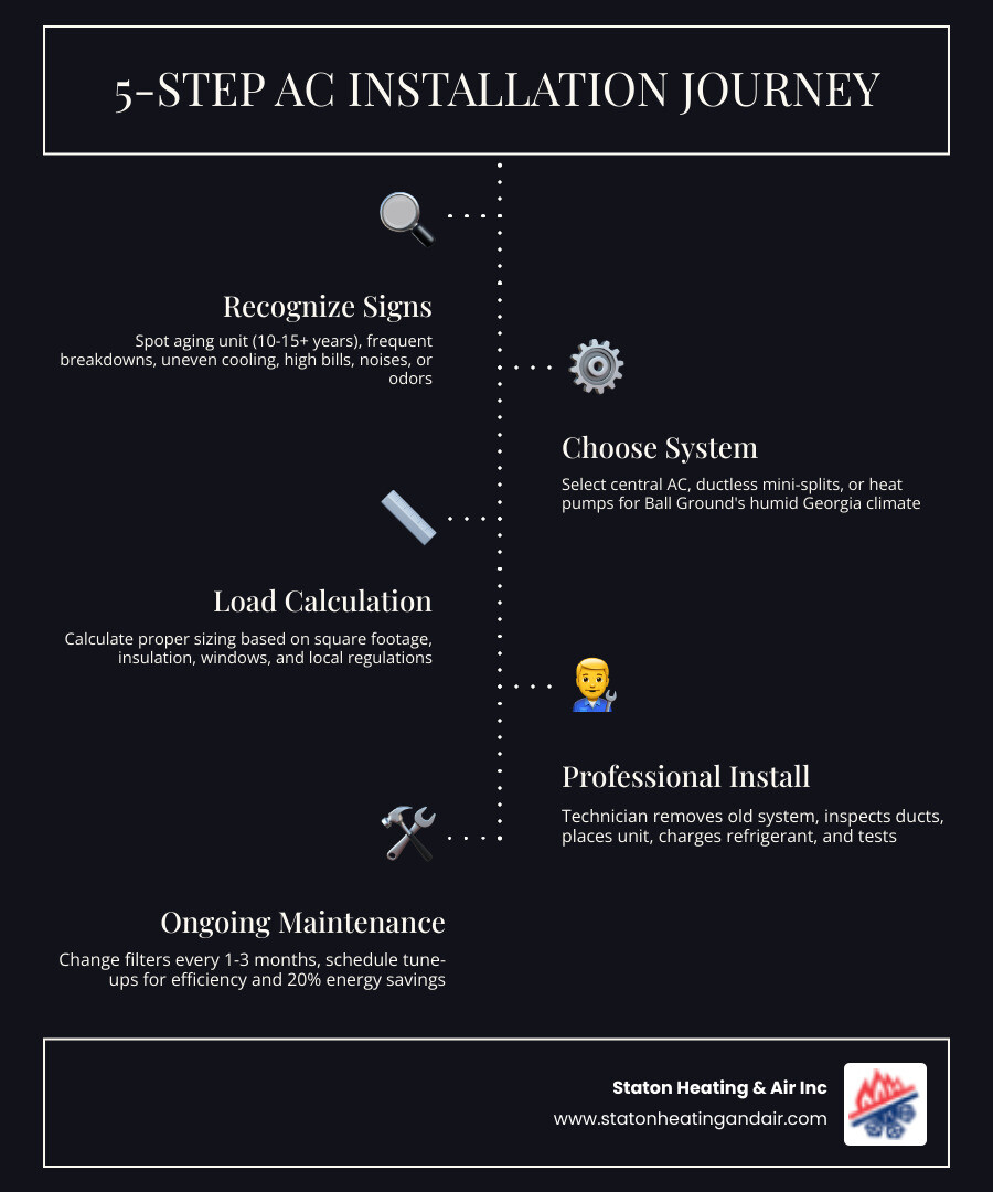 Infographic showing the 5-step residential AC installation journey for Ball Ground GA homeowners - ac installation ball Infographic showing the 5-step residential AC installation journey for Ball Ground GA homeowners - ac installation ball
