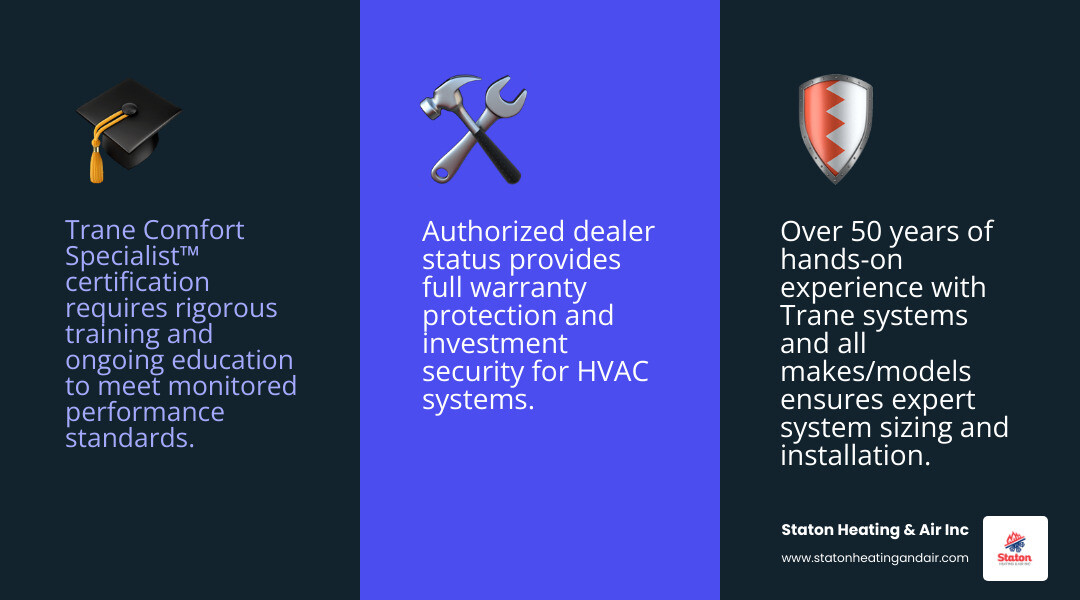 Infographic showing the key benefits of choosing a Trane dealer since 1972 for homeowners - benefits of choosing a trane