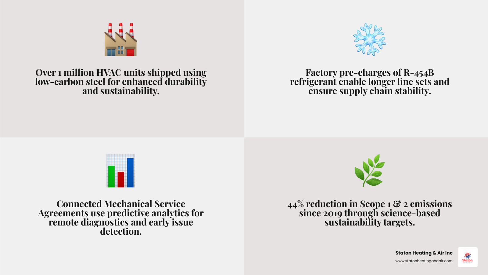 Infographic showing how Trane's manufacturer partnership benefits homeowners through quality materials, refrigerant