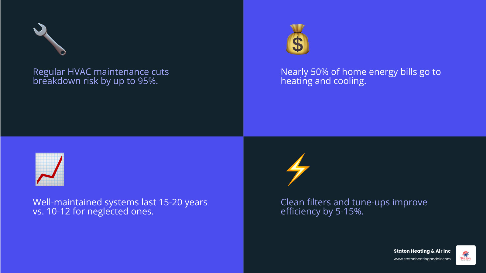 Infographic showing how regular HVAC maintenance reduces breakdowns, extends system lifespan, and lowers energy bills - how