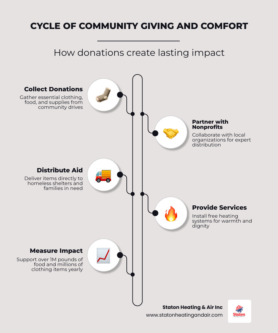 Cycle of community giving and comfort: donations, partnerships, distribution, and impact infographic - how the comfort for Cycle of community giving and comfort: donations, partnerships, distribution, and impact infographic - how the comfort for